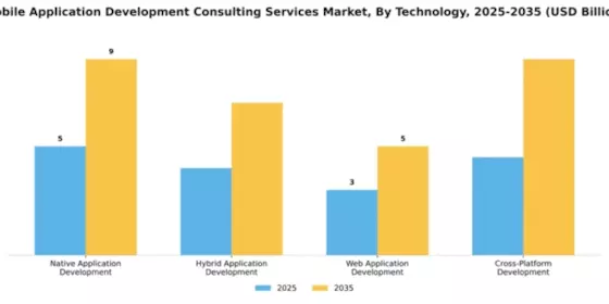Mobile Application Development Consulting Services Market Segment Image 4