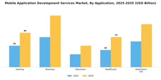 Mobile Application Development Services Market Segment Image 0