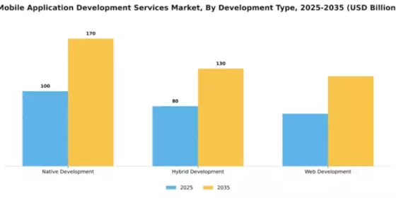 Mobile Application Development Services Market Segment Image 1