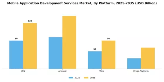 Mobile Application Development Services Market Segment Image 3