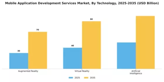 Mobile Application Development Services Market Segment Image 4