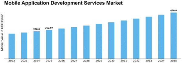 Mobile Application Development Services Market Size