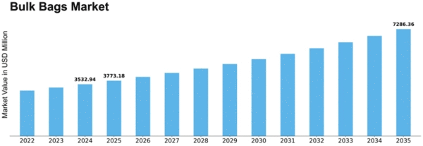Bulk Bags Market Size