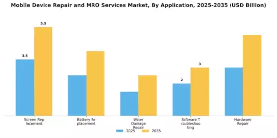 Mobile Device Repair and MRO Services Market Segment Image 0