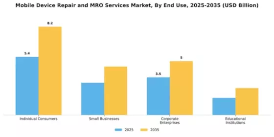 Mobile Device Repair and MRO Services Market Segment Image 2