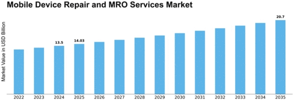 Mobile Device Repair and MRO Services Market Size
