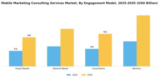 Mobile Marketing Consulting Services Market Segment Image 1