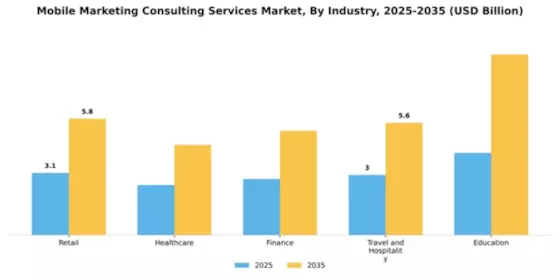 Mobile Marketing Consulting Services Market Segment Image 2