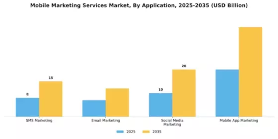 Mobile Marketing Services Market Segment Image 0