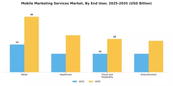 Mobile Marketing Services Market Segment Image 1
