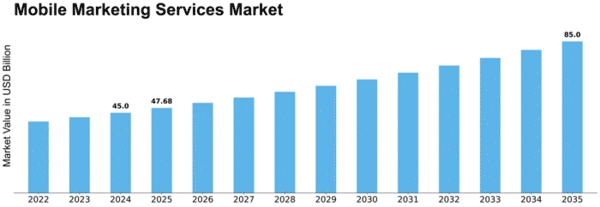 Mobile Marketing Services Market Size