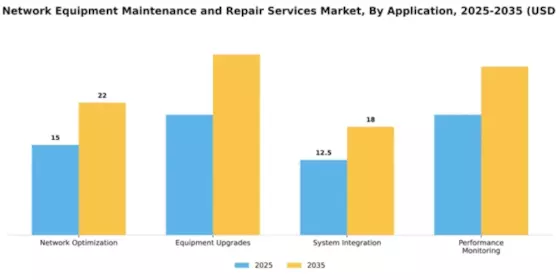 Mobile Network Equipment Maintenance and Repair Services Market Segment Image 0