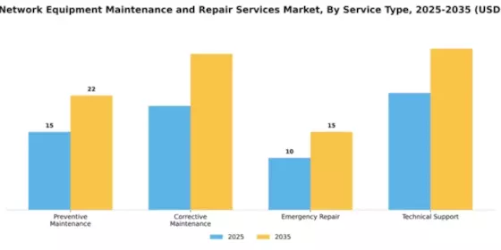 Mobile Network Equipment Maintenance and Repair Services Market Segment Image 3