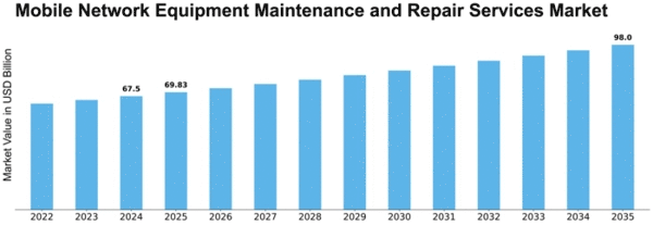 Mobile Network Equipment Maintenance and Repair Services Market Size