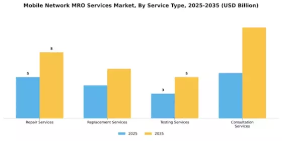 Mobile Network MRO Services Market Segment Image 2