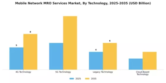 Mobile Network MRO Services Market Segment Image 3