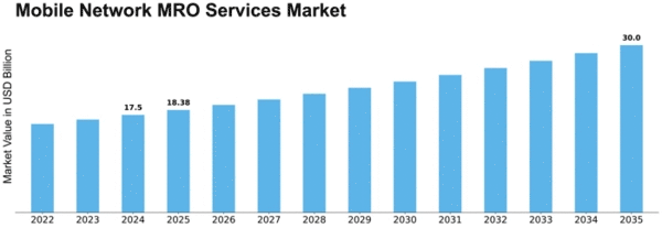 Mobile Network MRO Services Market Size