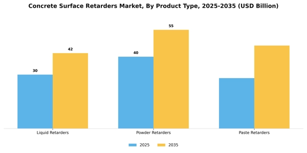 Concrete Surface Retarders Market Segment Image 3