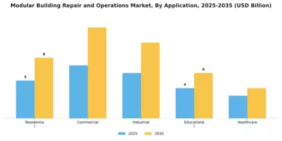 Modular Building Repair and Operations Market Segment Image 0