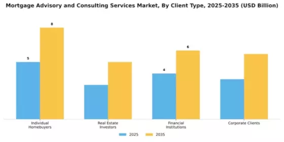 Mortgage Advisory and Consulting Services Market Segment Image 0