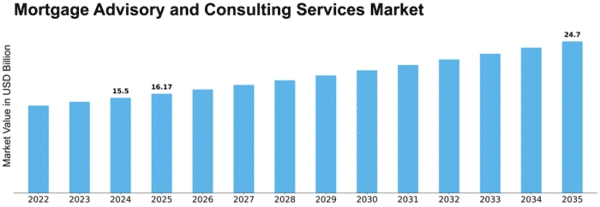 Mortgage Advisory and Consulting Services Market Size