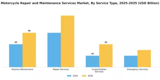 Motorcycle Repair and Maintenance Services Market Segment Image 1