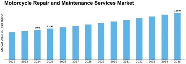 Motorcycle Repair and Maintenance Services Market Size