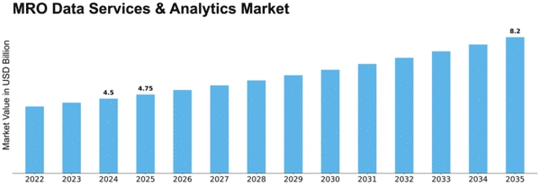 MRO Data Services & Analytics Market Size