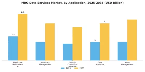 MRO Data Services Market Segment Image 0