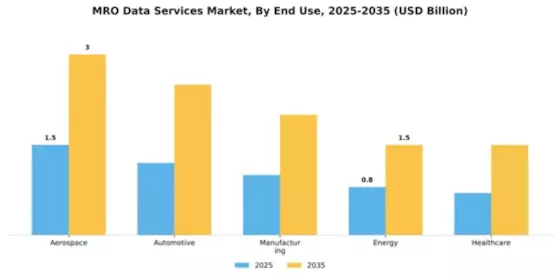 MRO Data Services Market Segment Image 3