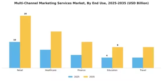 Multi-Channel Marketing Services Market Segment Image 2