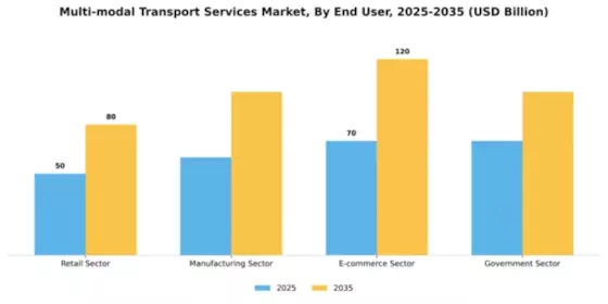 Multi-modal Transport Services Market Segment Image 0