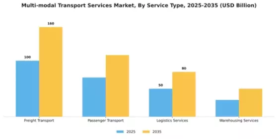 Multi-modal Transport Services Market Segment Image 1