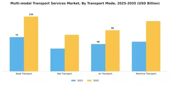 Multi-modal Transport Services Market Segment Image 3