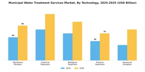 Municipal Water Treatment Services Market Segment Image 2