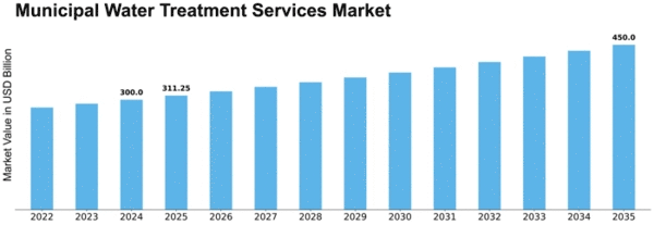 Municipal Water Treatment Services Market Size