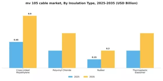 MV 105 Cable Market Segment Image 2