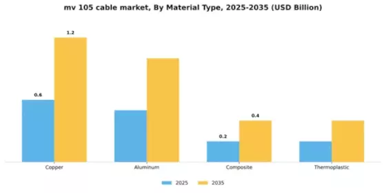 MV 105 Cable Market Segment Image 3
