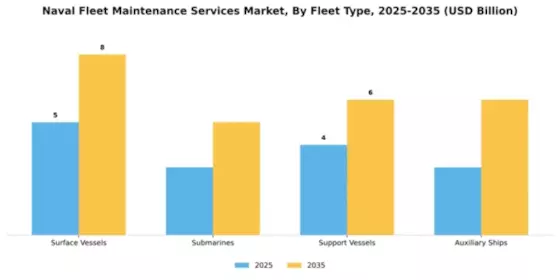 Naval Fleet Maintenance Services Market Segment Image 0