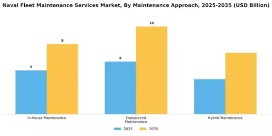 Naval Fleet Maintenance Services Market Segment Image 1