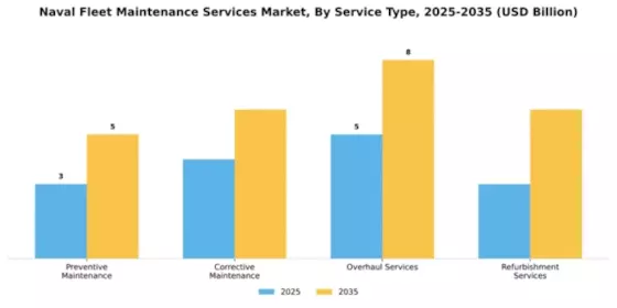 Naval Fleet Maintenance Services Market Segment Image 2