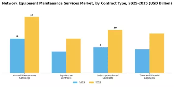 Network Equipment Maintenance Services Market Segment Image 0