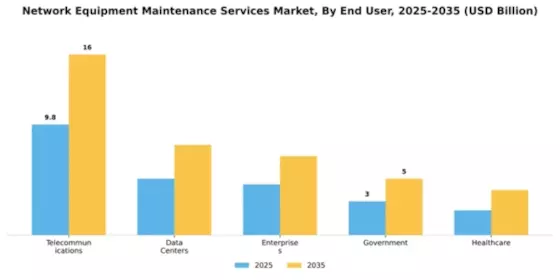 Network Equipment Maintenance Services Market Segment Image 1