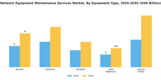 Network Equipment Maintenance Services Market Segment Image 2
