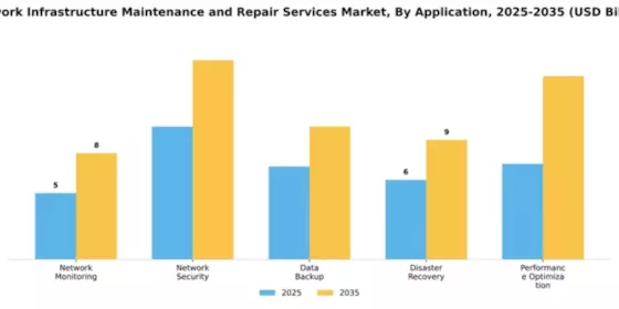 Network Infrastructure Maintenance and Repair Services Market Segment Image 0