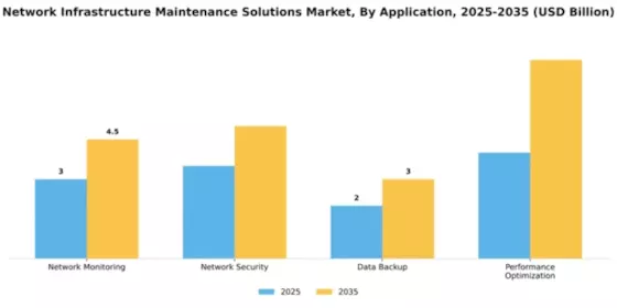 Network Infrastructure Maintenance Solutions Market Segment Image 0