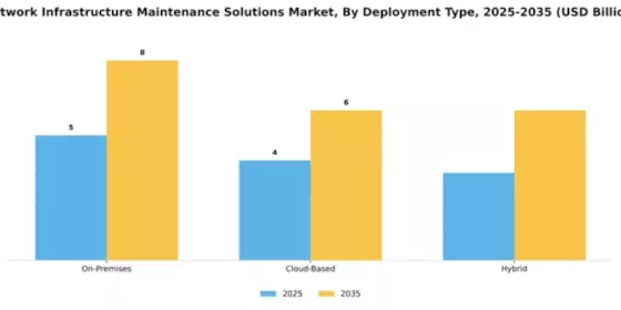 Network Infrastructure Maintenance Solutions Market Segment Image 1