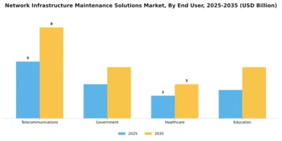 Network Infrastructure Maintenance Solutions Market Segment Image 2
