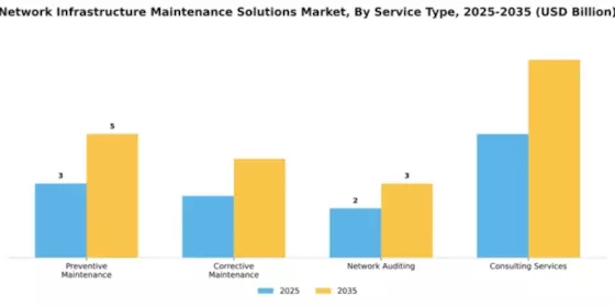 Network Infrastructure Maintenance Solutions Market Segment Image 3