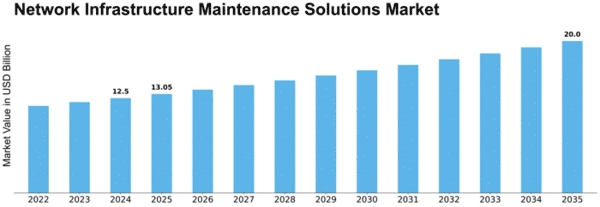 Network Infrastructure Maintenance Solutions Market Size
